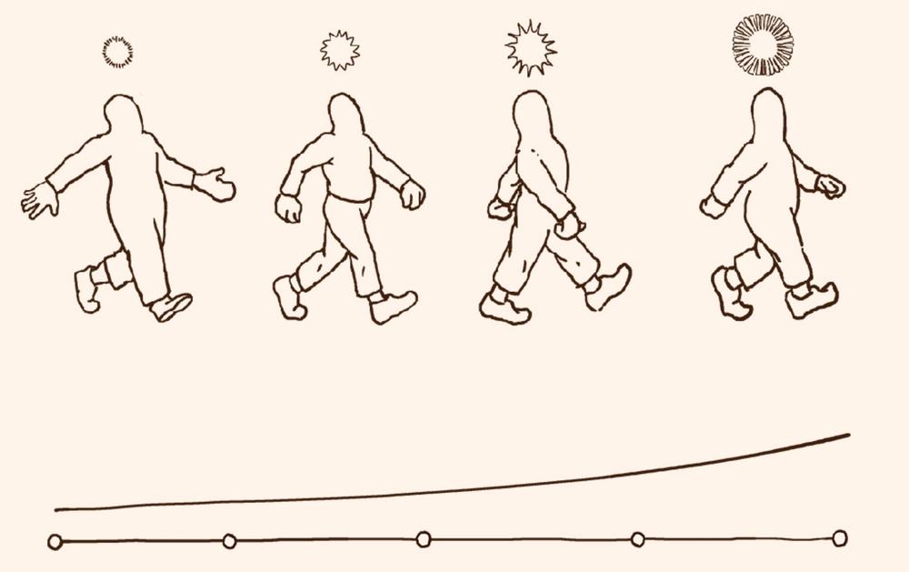 Illustration: a figure walking four times under a sun that grows a little bigger each time